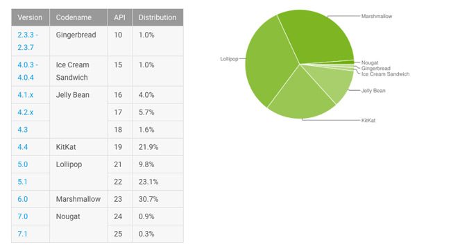 Nougat kullanım oranı