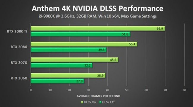 Anthem NVIDIA DLSS güncellemesiyle yüzde 40'a kadar performans artışı vadediyor