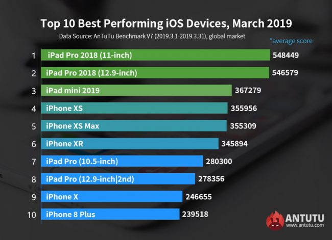 AnTuTu puanı en yüksek iOS cihazlar - Nisan 2019